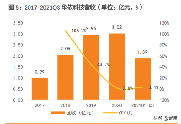 華依科技研究報告：汽車動力系統冷試龍頭，IMU開啟第二成長極
