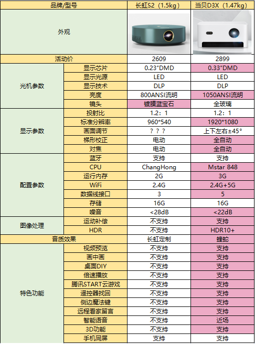 「新品評測」為什麼說長虹S2家用投影儀不值得入手
