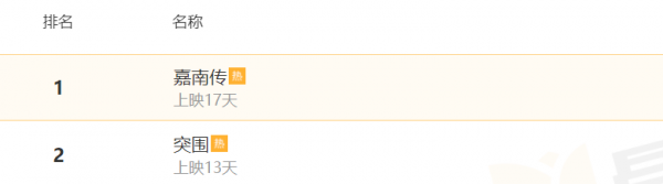 歷時11天，《嘉南傳》終於反超《突圍》，鞠婧禕的古偶為何強勢？