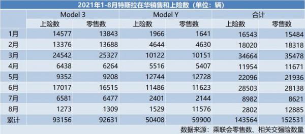 行業丨特斯拉8月國內銷量深陷“羅生門”,到底怎麼回事? 行業丨特斯拉8月國內銷量深陷“羅生門”,到底怎麼回事?