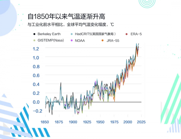 溫控1.5℃，碳中和了解一下？