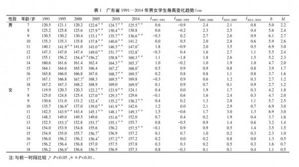 關於東亞人身高:發育成長的終點 關於東亞人身高:發育成長的終點