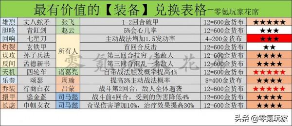 三國志戰略版：平民1年獲得560金貨布，365天換一個極品裝備