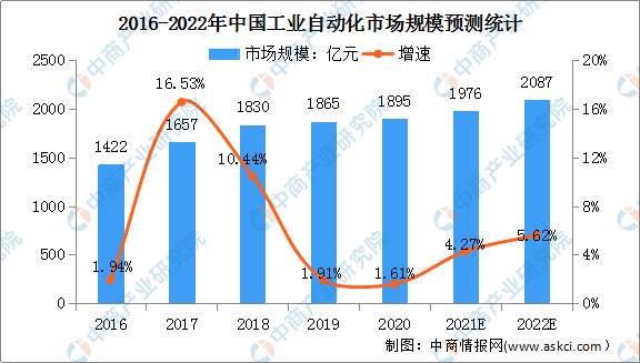 2022年中國工業自動化行業市場規模及發展前景預測分析
