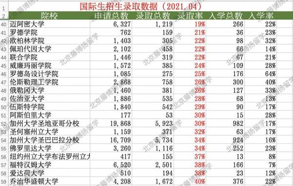 國際生招生錄取資料