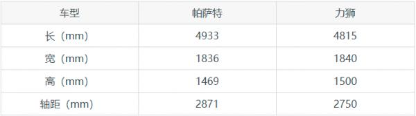 大眾帕薩特與斯巴魯力獅之間的PK，你更看好誰？