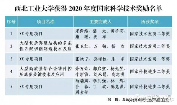 西北工業大學三項XX專用專案獲得國家大獎，真是太牛了