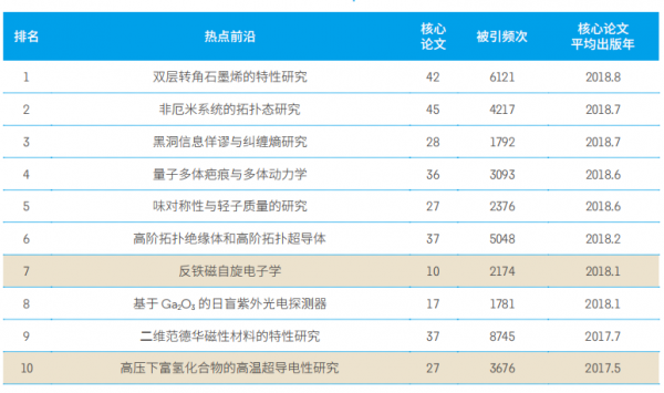 11大領域171個熱點和新興前沿釋出！有你的研究方向嗎？