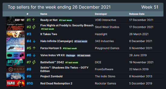 Steam周銷榜：《嚴陣以待》第一《雙人成行》第三