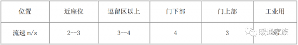 風口的風速怎麼選擇？很多人不會，分享室內風口風速選擇表給大家