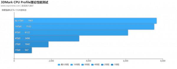 微星強襲GE76-11UH遊戲本評測：全方位旗艦享受的頂級遊戲本體驗