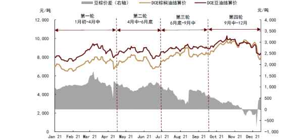 中金2022年展望 | 油脂:拐點或現,中性偏空 中金2022年展望 | 油脂:拐點或現,中性偏空