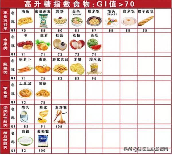 這5種食物是“升糖王”：糖友管不住嘴，打再多胰島素也沒用