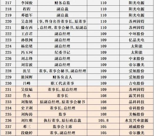 光伏企業董事長平均薪酬:125萬元/年 光伏企業董事長平均薪酬:125萬元/年