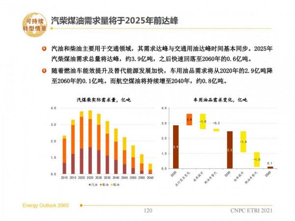 2060年世界和中國能源展望(從世界看中國、從能源看油氣) 2060年世界和中國能源展望(從世界看中國、從能源看油氣)
