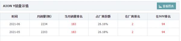 定位SUV，但酷似MPV，空間還超大，10.46萬起售，AION Y如何？