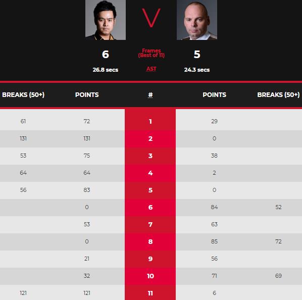 斯諾克16強決出8席！4大種子選手晉級，2大世界冠軍爆冷出局