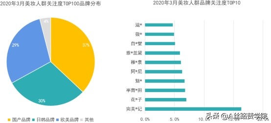 本土美妝品牌如何突圍實現高轉化？