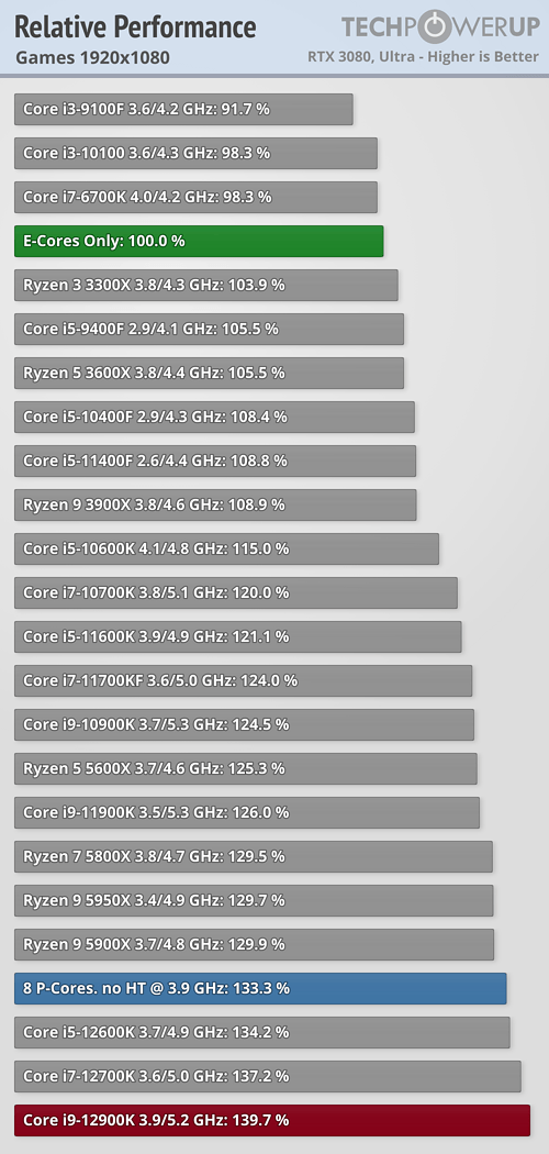 Intel 12代酷睿“小核”獨立測試:效能、功耗有驚喜 Intel 12代酷睿“小核”獨立測試:效能、功耗有驚喜