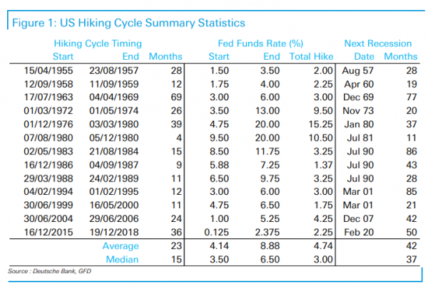 以史為鑑：當美聯儲開始加息，會發生什麼？