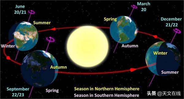 地球自轉的同時圍繞著太陽公轉,那我們還能回到上一秒所到之處嗎 地球自轉的同時圍繞著太陽公轉,那我們還能回到上一秒所到之處嗎