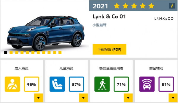 2021歐洲NCAP碰撞成績總結，這幾款國內上市車型成績都不錯