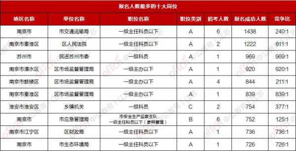 江蘇省公務員考試,這些崗位競爭好激烈 江蘇省公務員考試,這些崗位競爭好激烈