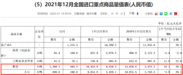中國糧食進口量再創新高，食物自給率持續下降