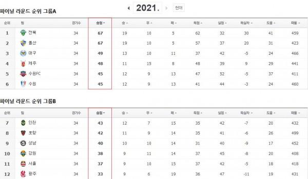 K1聯賽第34輪綜述：全北強勢領跑，濟州五球大勝逆襲至第四