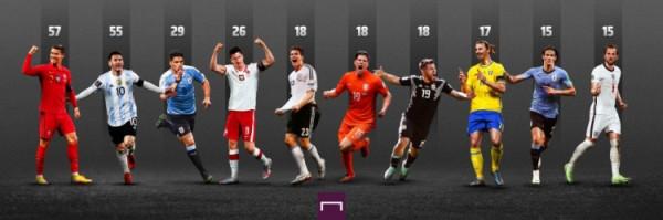 21世紀上演帽子戲法次數排名:C羅57次、梅西55次遙遙領先 21世紀上演帽子戲法次數排名:C羅57次、梅西55次遙遙領先