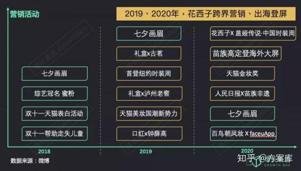 花西子背後的營銷方法論