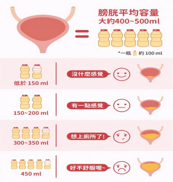 腎好不好一泡尿就能知曉？尿液常有幾種變化，需給腎做檢查