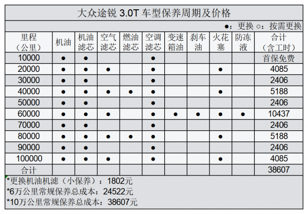平均1.75元/km 大眾途銳用車成本分析