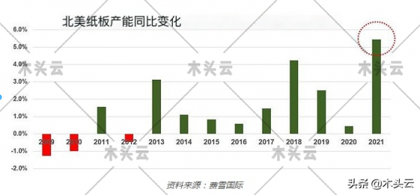 木材纖維需求的雪球越滾越大