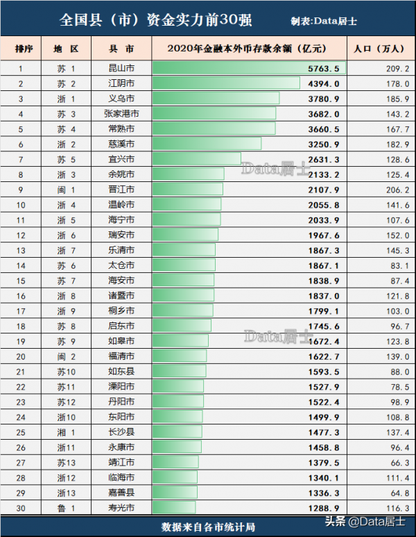 全國縣市金融存款前30強榜單，江浙兩省包攬26個，崑山強無敵