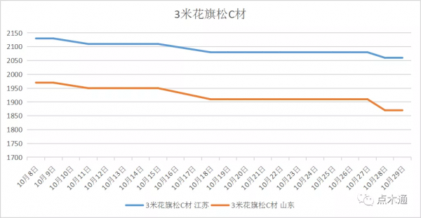 十月木材價格一路下跌，市場提前進入“淡季”模式