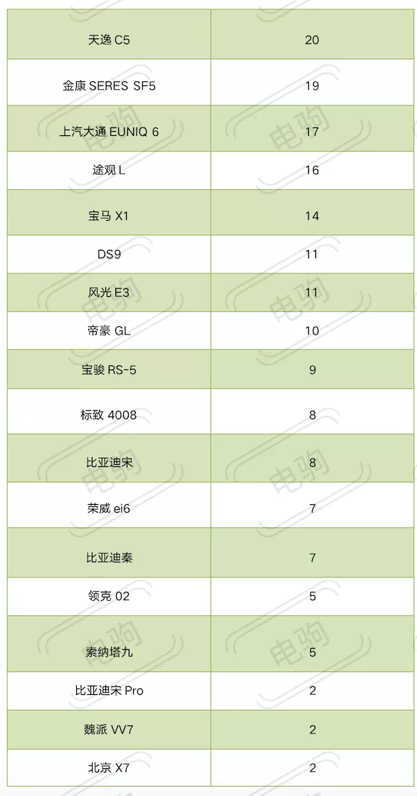 重磅！11月插電混動車型上險量排名