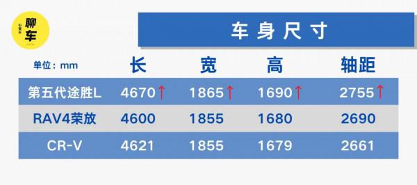 不談外觀，第五代途勝L動力和車身尺寸也超CR-V和榮放