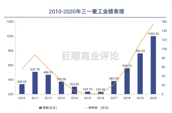 股價最高翻9倍，如今市值縮水超2000億，三一重工做錯了什麼？