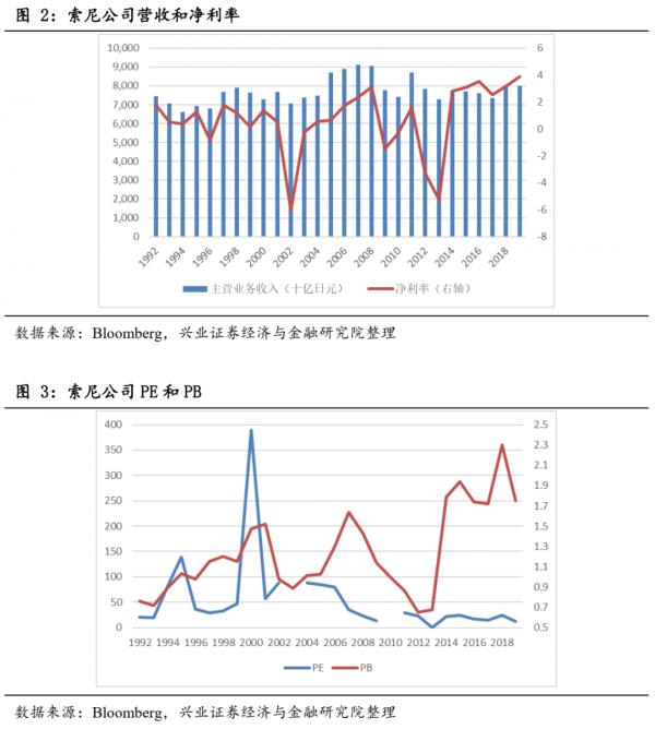 日本消費品啟示錄——索尼的進階之路