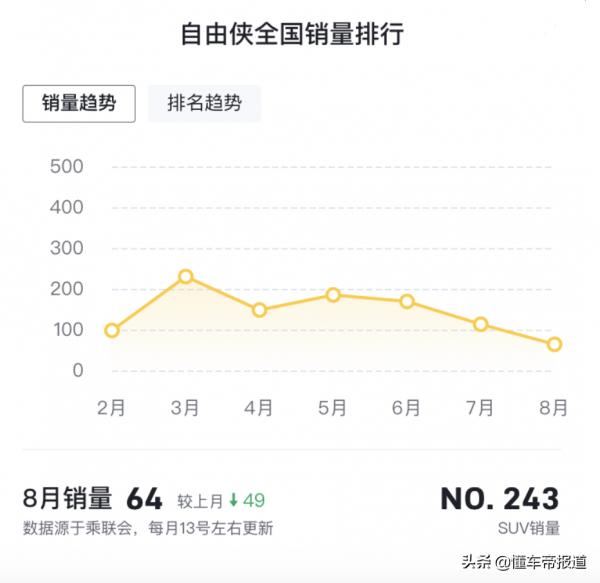 新車 | 顏值不輸吉姆尼，配6MT或9AT變速箱，Jeep新款自由俠曝光