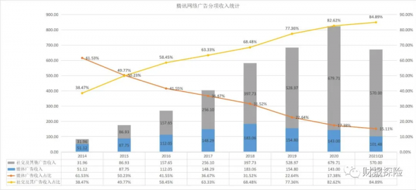 騰訊財報分析筆記（三）