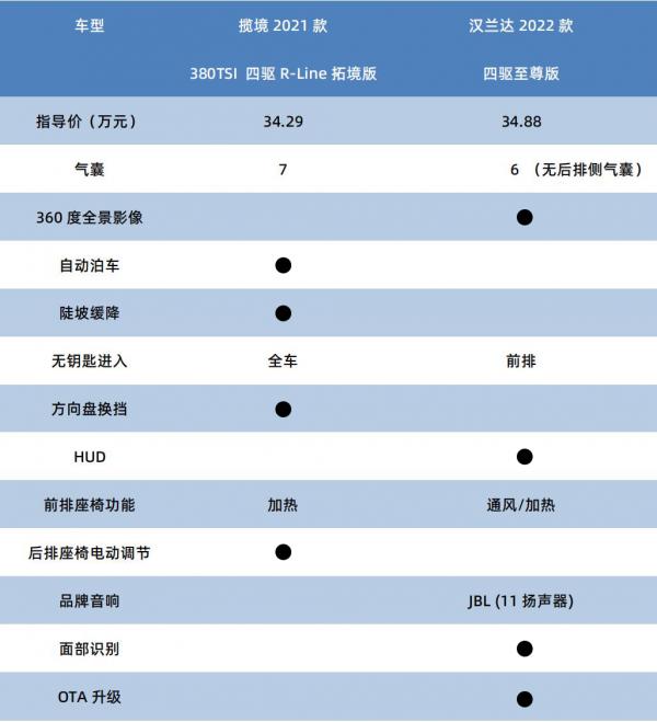 級別有差但價格相同 一汽大眾攬境對比廣汽豐田漢蘭達 孰優孰劣? 級別有差但價格相同 一汽大眾攬境對比廣汽豐田漢蘭達 孰優孰劣?