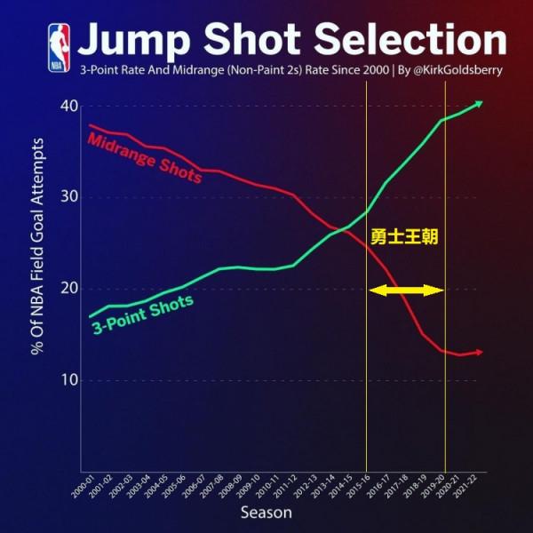 庫裡真改變了聯盟嗎?NBA公佈資料:三分球時代早已開始 庫裡真改變了聯盟嗎?NBA公佈資料:三分球時代早已開始