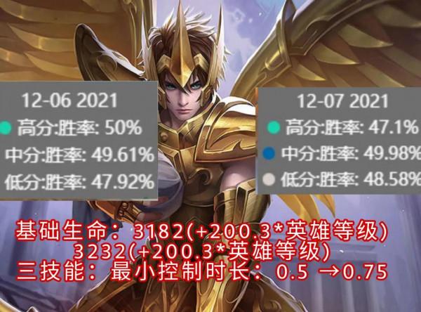 王者榮耀：7名英雄調整1天后各分段勝率變化，黃忠是最大陷阱