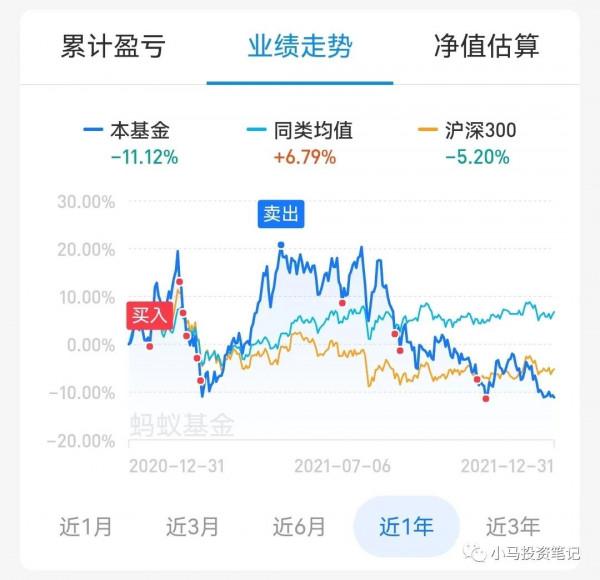 2021年,基金收益15%,中概互聯是個痛 2021年,基金收益15%,中概互聯是個痛