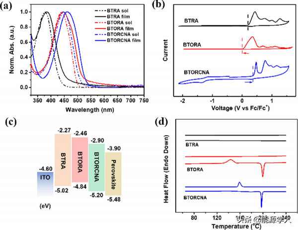 有機小分子空穴傳輸材料實現21.10%鈣鈦礦太陽電池器件效率 有機小分子空穴傳輸材料實現21.10%鈣鈦礦太陽電池器件效率
