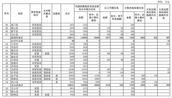 雲南提前下達2022年中央財政銜接推進鄉村振興補助資金預算→