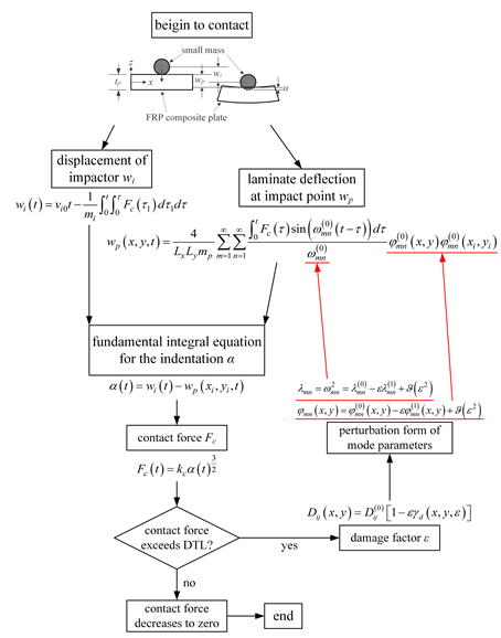 上海交大復材頂刊：複合材料層合板結構衝擊響應預測模型