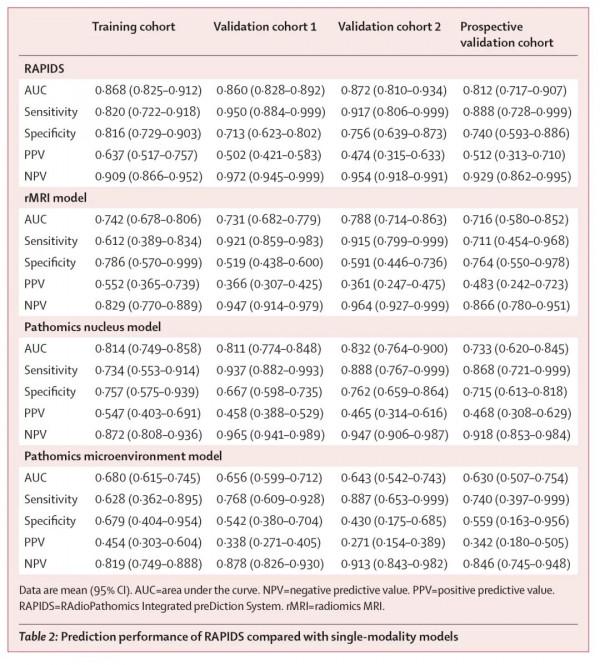 作者解讀 | 人工智慧預測直腸癌新輔助放化療療效：開創整合多模態特徵預測新模式